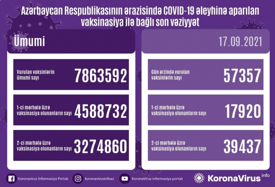 9月17日阿塞拜疆有超5.7万人接种新冠疫苗
