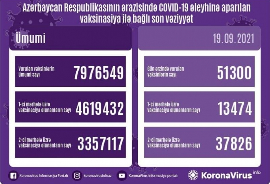 Количество доз введенных в Азербайджане вакцин против COVID-19 приближается к 8 миллионам