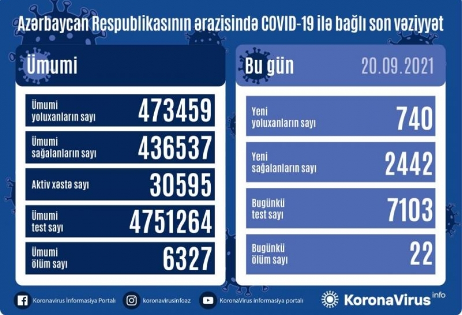 Son sutkada Azərbaycanda koronavirus infeksiyasından 2442 nəfər sağalıb