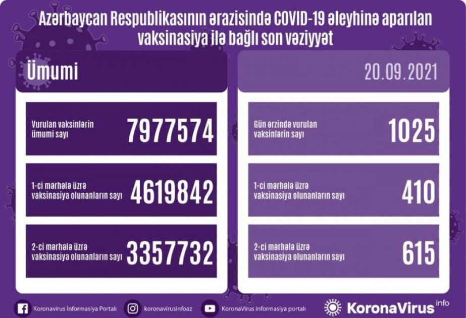 Azərbaycanda COVID-19 əleyhinə vurulan peyvənd dozalarının sayı 8 milyona yaxınlaşıb