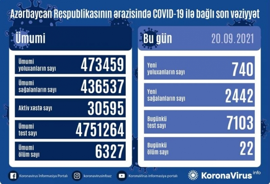 В Азербайджане зарегистрировано 740 новых случая заражения коронавирусом