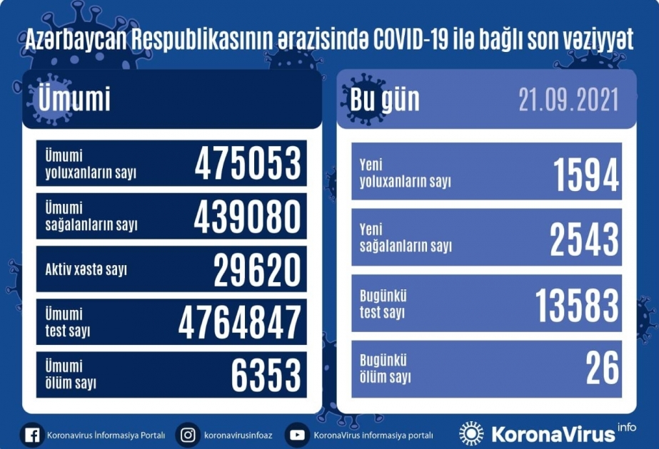 В Азербайджане зарегистрировано 1594 новых случая заражения коронавирусом