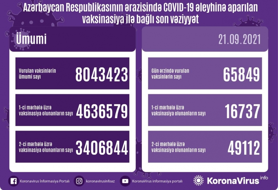 В Азербайджане количество введенных доз против коронавируса превысило 8 миллионов
