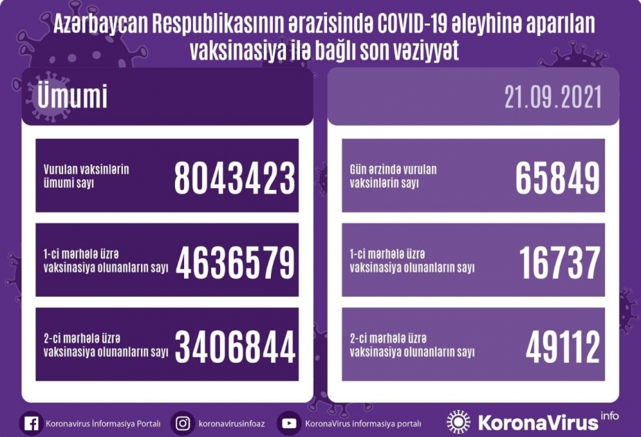 أذربيجان: تطعيم أكثر من 8 ملايين و43 ألفا و423 جرعة من لقاح كورونا حتى الآن