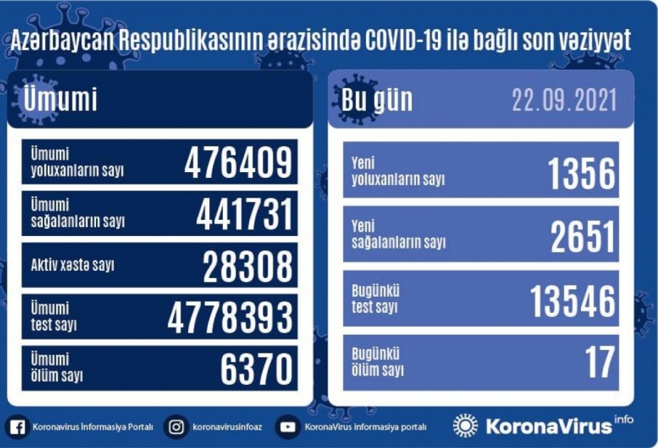 Son sutkada Azərbaycanda COVID-19 infeksiyasına 1356 yoluxma faktı qeydə alınıb