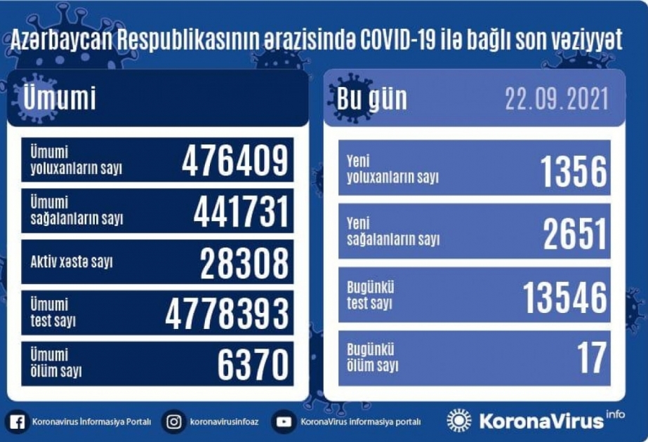 За последние сутки в Азербайджане зарегистрировано 1356 новых случаев заражения коронавирусом