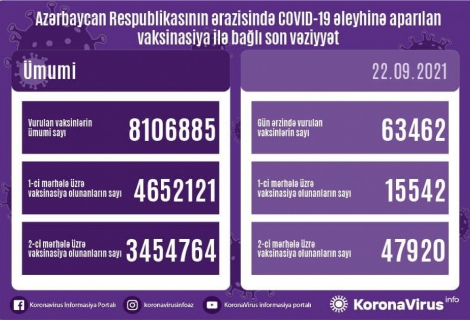 Azerbaïdjan : 63 462 doses de vaccins anti-Covid administrées en 24 heures