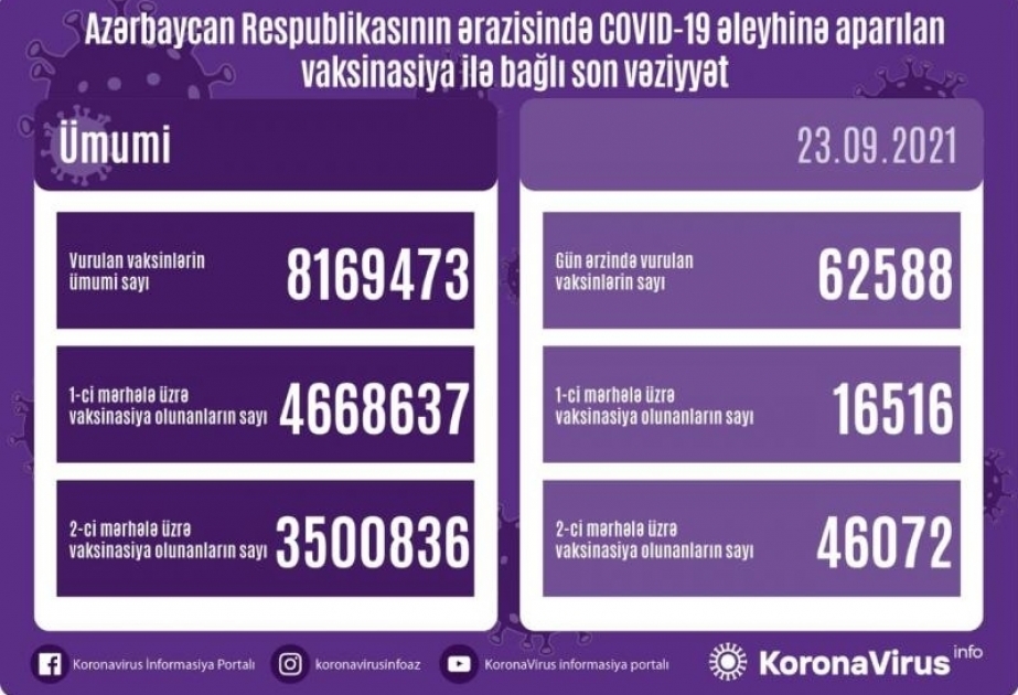 В Азербайджане сегодня введено более 62 тысяч доз вакцины против коронавируса