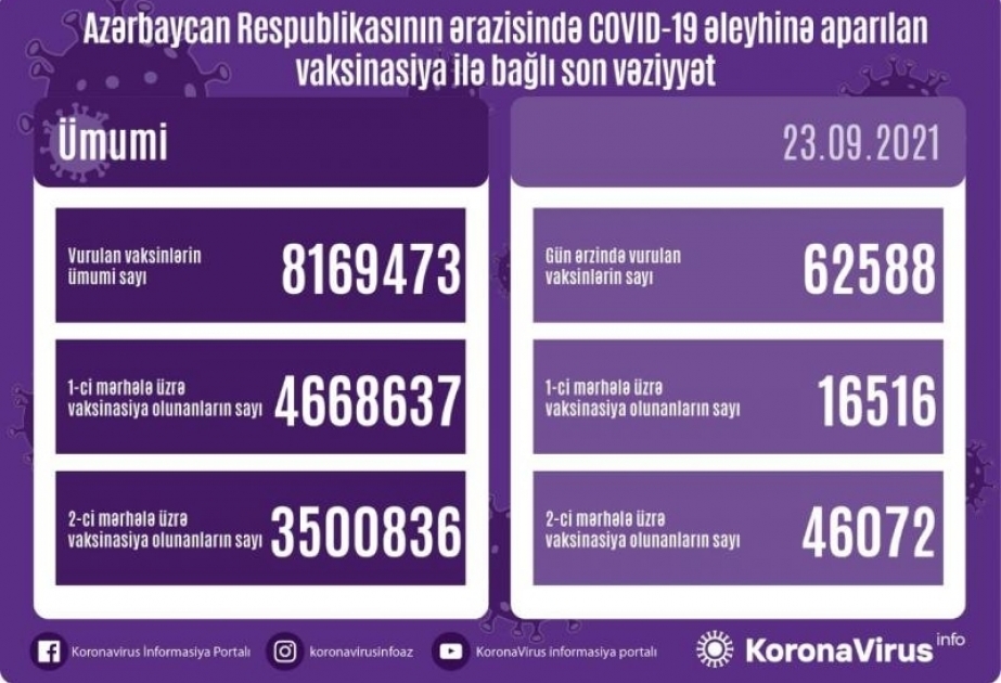Corona in Aserbaidschan: Am Donnerstag mehr als 62 000 Corona-Impfdosen verabreicht