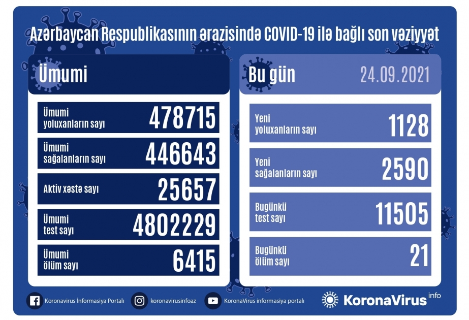 أذربيجان: تسجيل 1128 حالة جديدة للإصابة بعدوى كوفيد 19 وتعافي 2590 مصاب ووفاة 21 مصابا في 24 سبتمبر