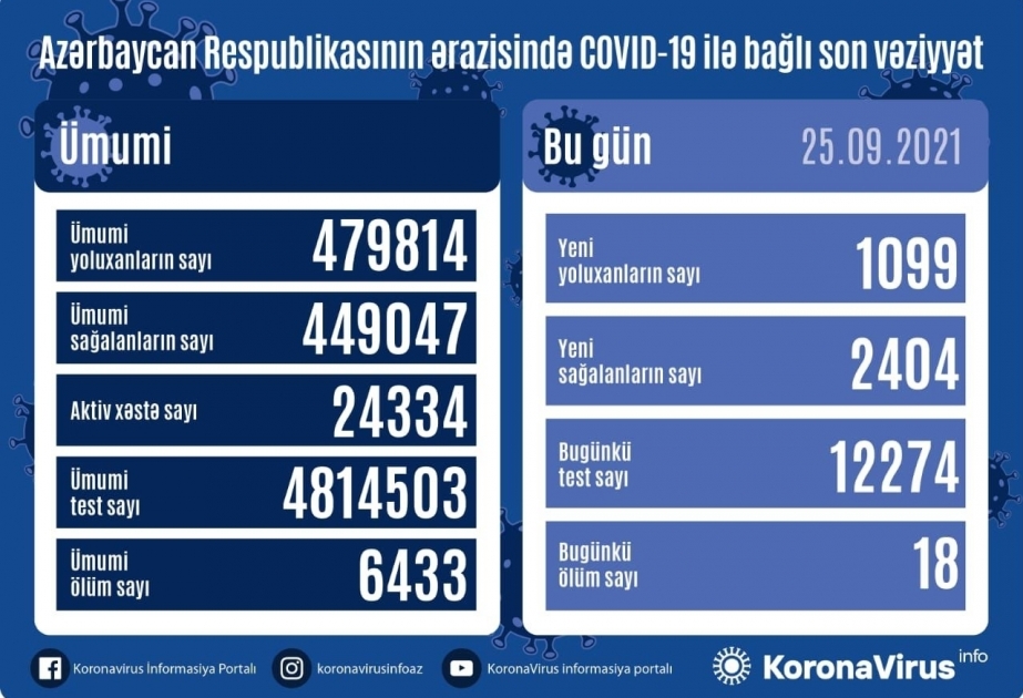 Las recuperaciones diarias de COVID-19 en Azerbaiyán superan las infecciones