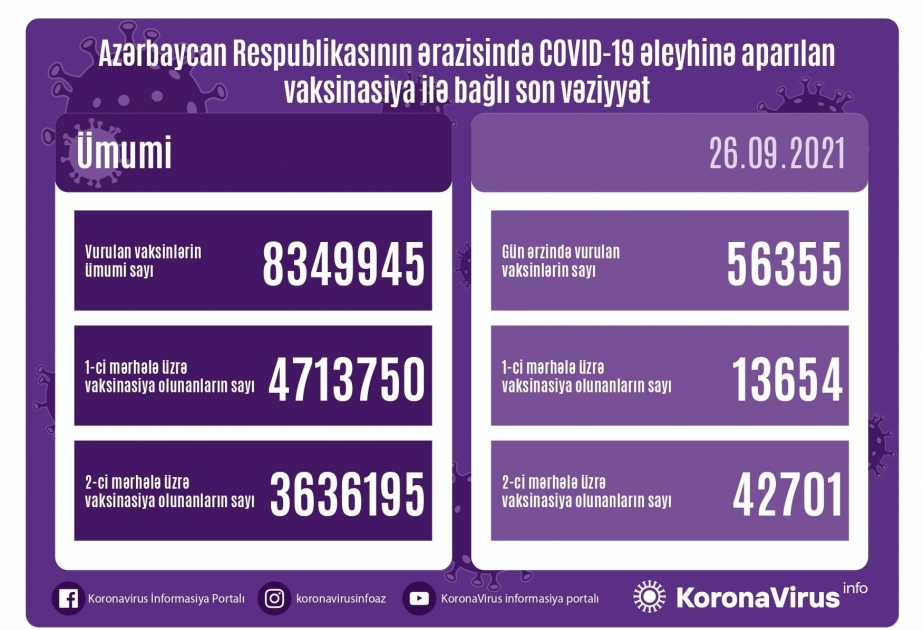 В Азербайджане сегодня от коронавирусной инфекции COVID-19 вакцинированы 56 тысяч 355 человек