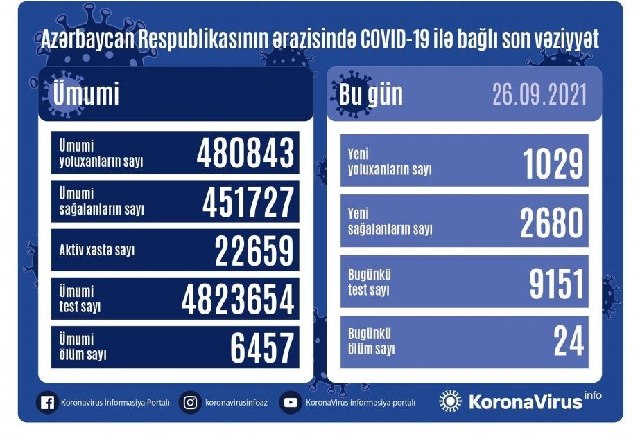 Azerbaijan nears 6,500 COVID-19 deaths