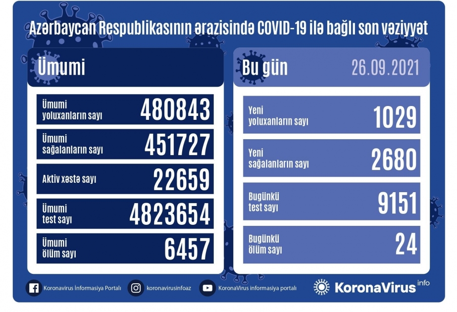 Covid-19 en Azerbaïdjan : 1029 nouvelles contaminations confirmées en une journée