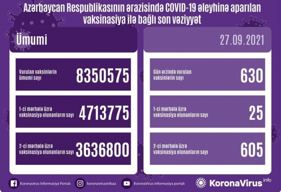 В Азербайджане против коронавируса сделано более 8 миллионов 350 тысяч прививок