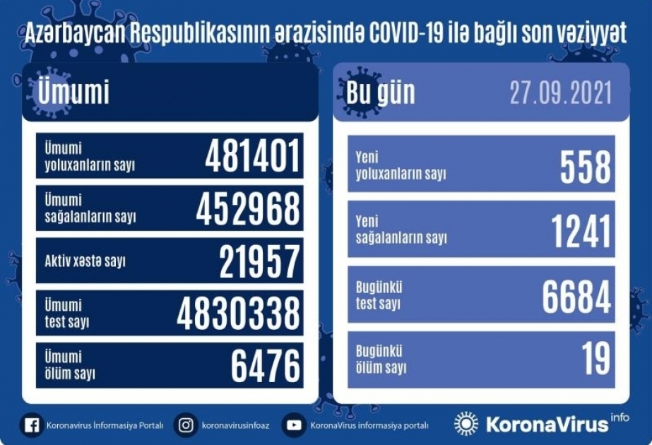 أذربيجان: تسجيل 558 حالة جديدة للإصابة بعدوى كوفيد 19 وتعافي 1241 مصاب ووفاة 19 مصابا في 27 سبتمبر