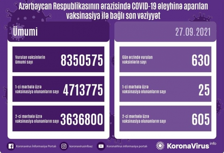 أذربيجان: تطعيم 8 ملايين و350 ألف و575 جرعة من لقاح كورونا حتى الآن