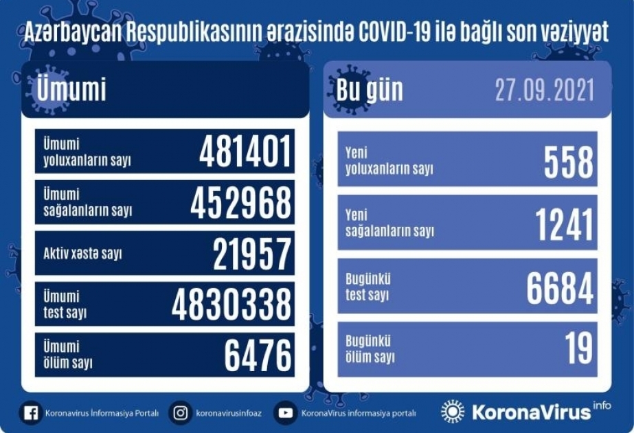 Coronavirus in Aserbaidschan: 558 Neuinfektionen, 1241 Geheilte in 24 Stunden