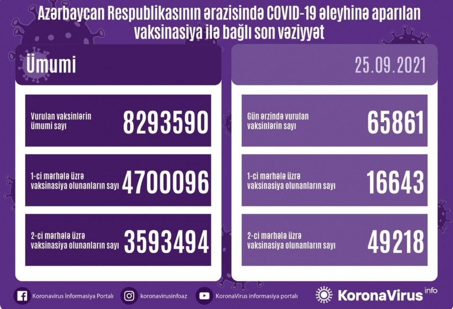 9月25日阿塞拜疆有近6.6万人接种新冠疫苗