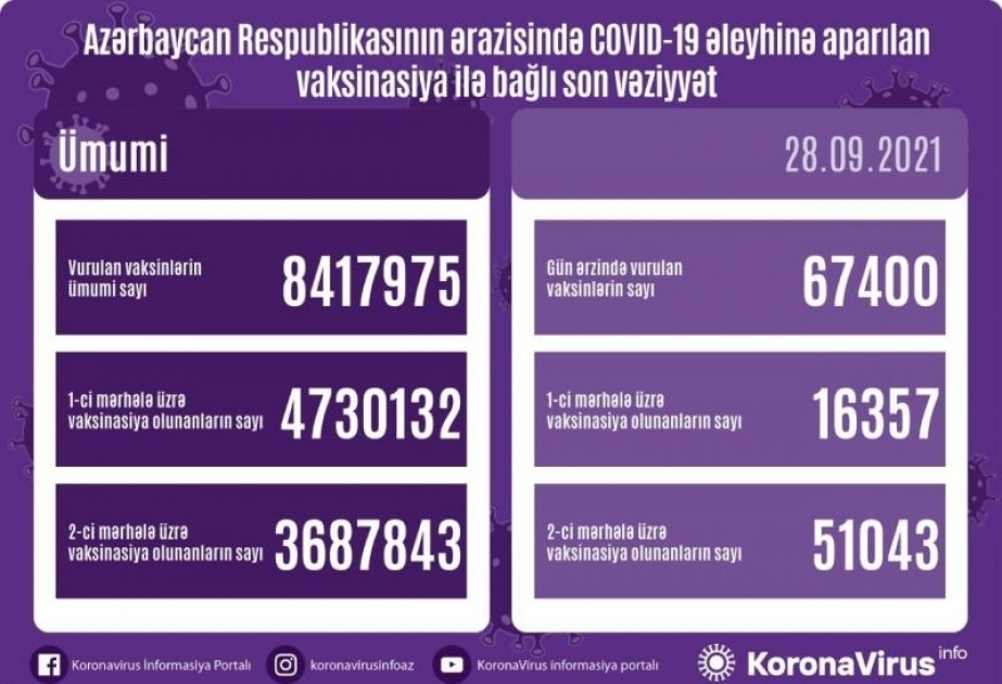 67 400 doses de vaccin anti-Covid administrées aujourd’hui en Azerbaïdjan