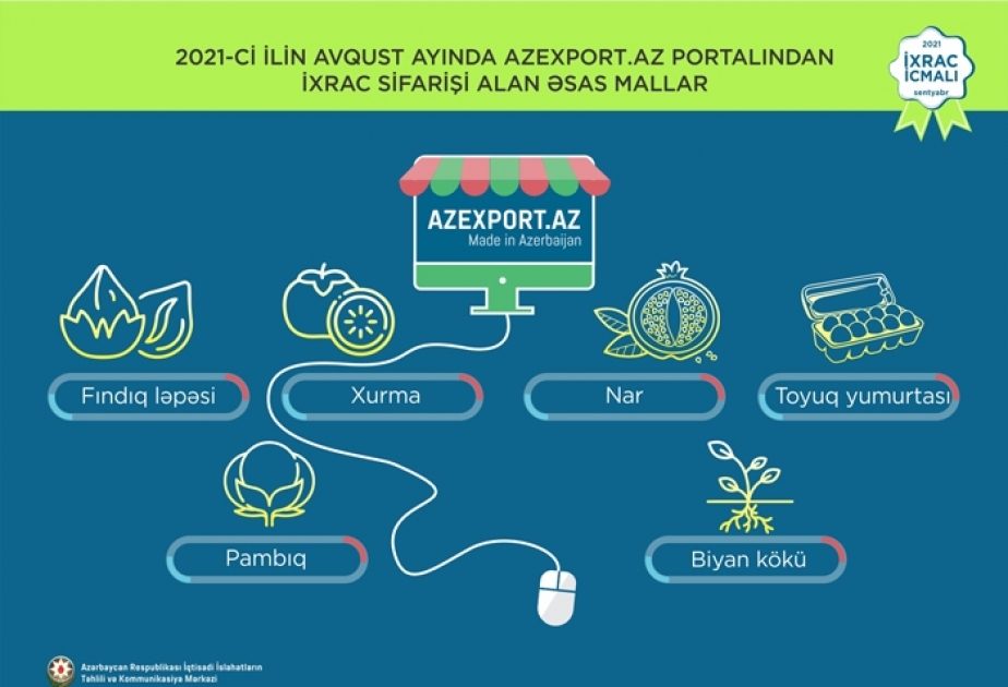 “Azexport.az” portalına 324,4 milyon ABŞ dolları dəyərində ixrac sifarişləri daxil olub