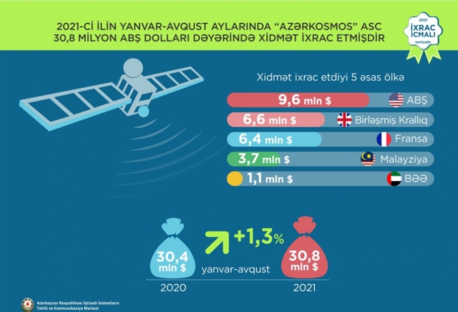 “Azərkosmos” 30,8 milyon ABŞ dolları dəyərində xidmət ixrac edib