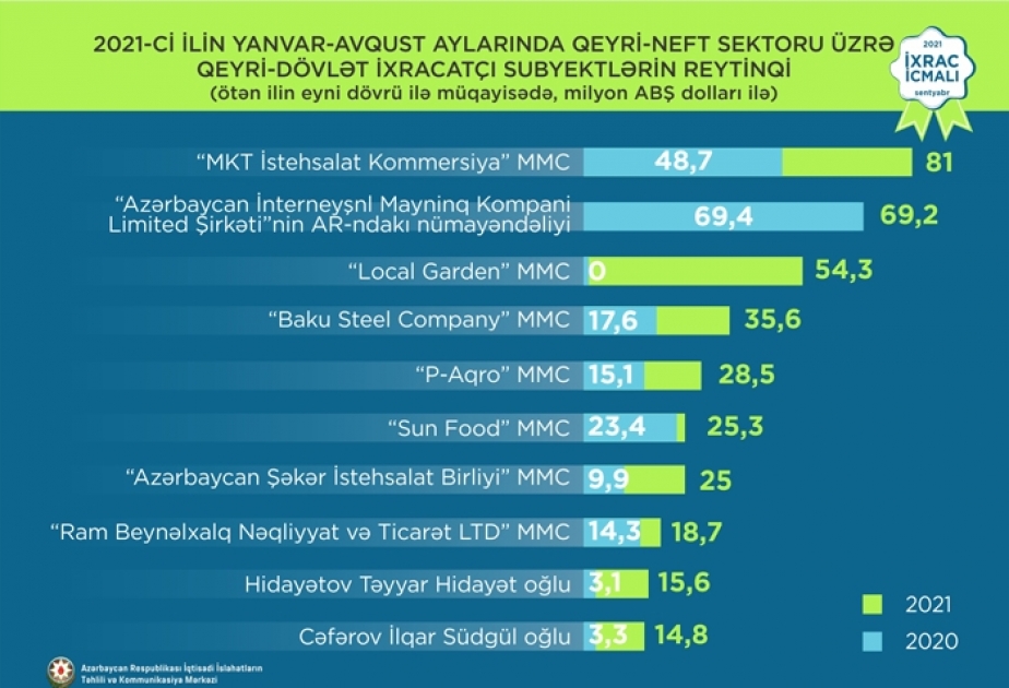 Özəl və dövlətə məxsus ixracatçı subyektlərin ixracla bağlı reytinqi tərtib edilib