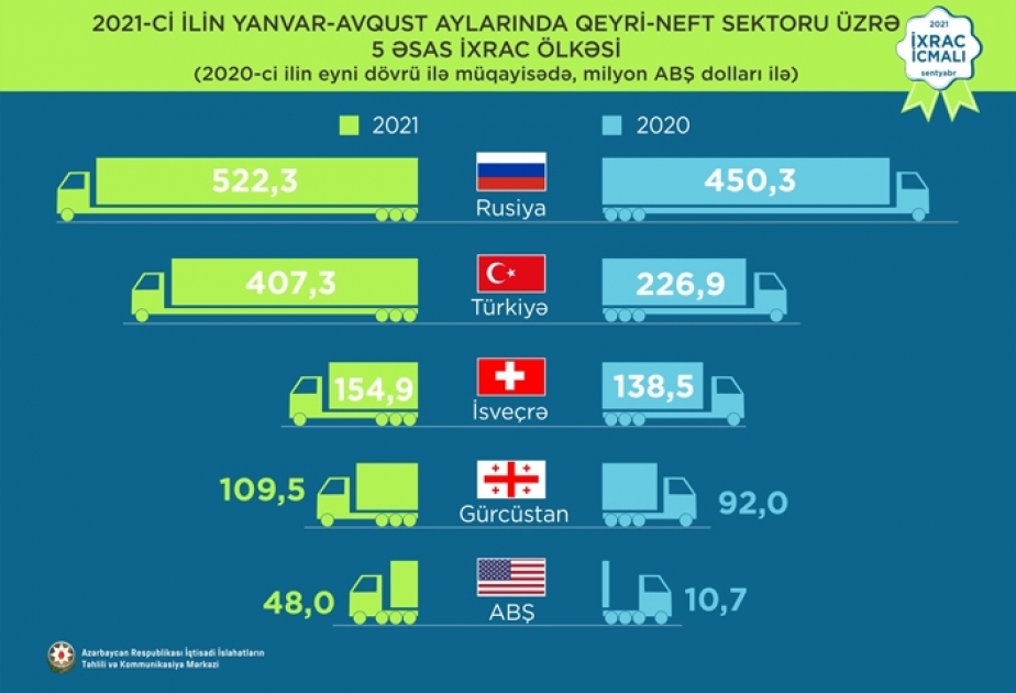 Avqustda qeyri-neft məhsullarının ixrac olunduğu ölkələr sırasında Rusiya birinciliyə yüksəlib