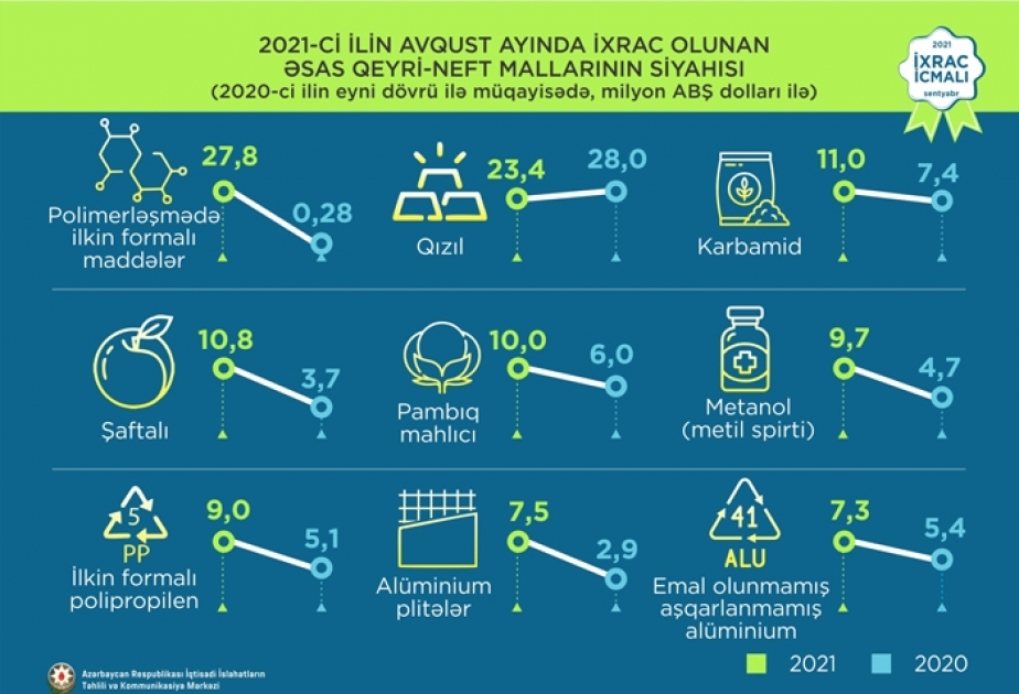 Yanvar-avqust aylarında ixrac edilən qeyri-neft məhsulları siyahısında pambıq mahlıcı birinci olub