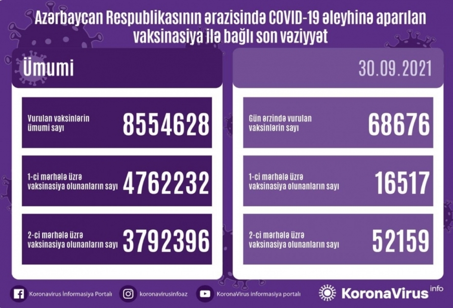 В Азербайджане против коронавируса сделано более 8,5 миллиона прививок