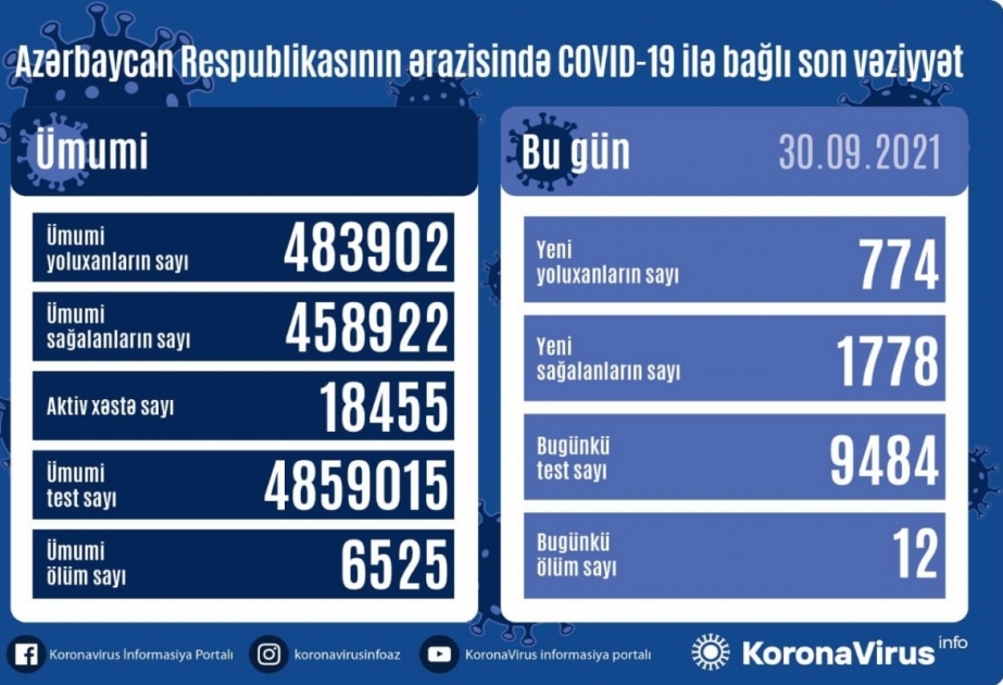 Coronazahlen Aserbaidschan aktuell: 774 Neuinfektionen, 1778 Geheilte in 24 Stunden