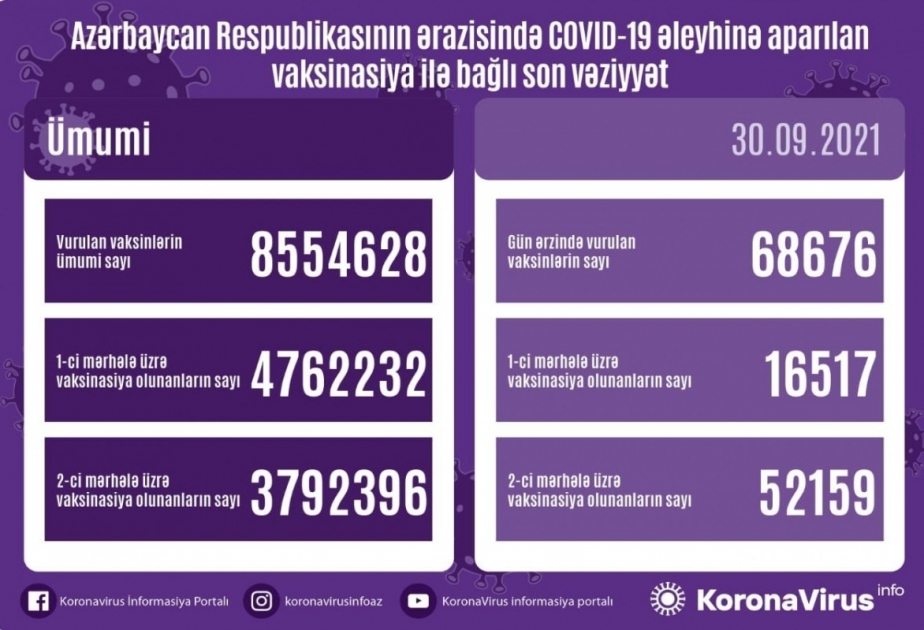 Aserbaidschan: Am Donnerstag 68 676 Personen gegen Covid-19 geimpft