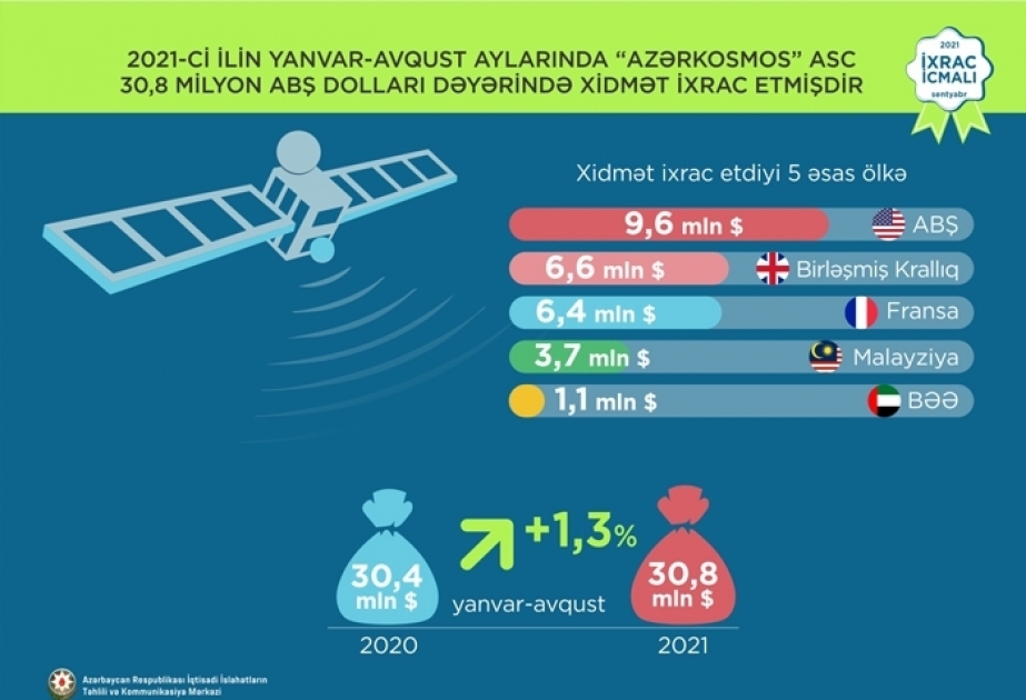 Azerkosmos exportiert 2021 Dienstleistungen im Wert von mehr als 30 Millionen USD