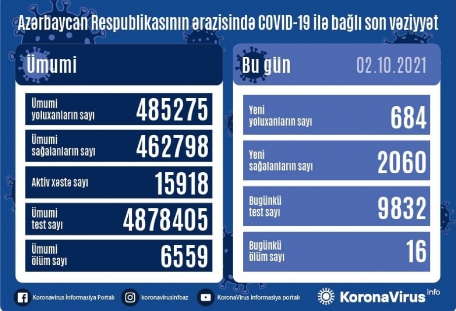 Coronavirus en Azerbaïdjan : 2060 personnes infectées se sont rétablies en une journée