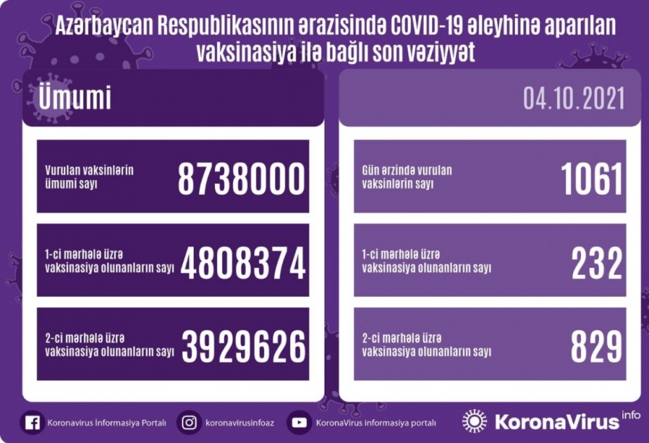 أذربيجان: تطعيم 1061 جرعة من لقاح كورونا 4 أكتوبر