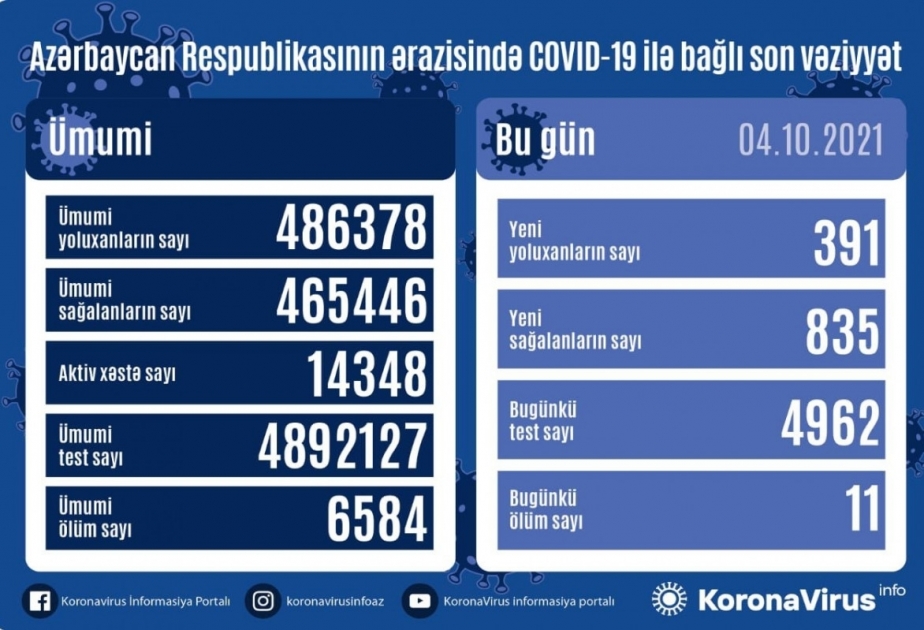 Corona in Aserbaidschan: 391 neue Ansteckungsfälle, 835 Geheilte in 24 Stunden