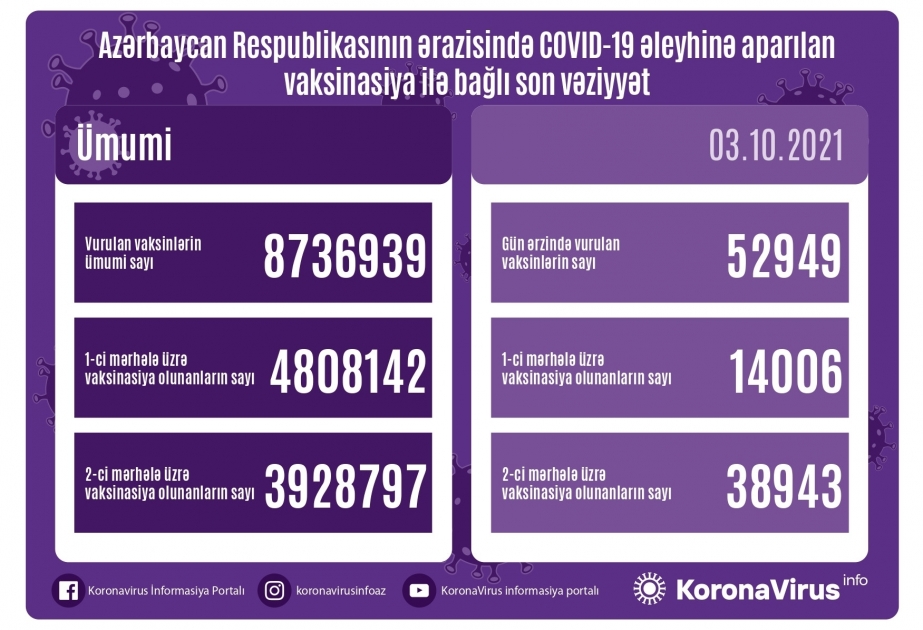 10月3日阿塞拜疆有近5.3万人接种新冠疫苗