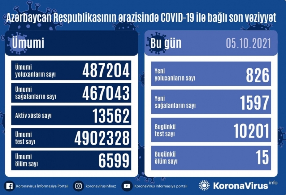 Coronavirus: Aserbaidschan meldet 1597 Geheilte binnen 24 Stunden