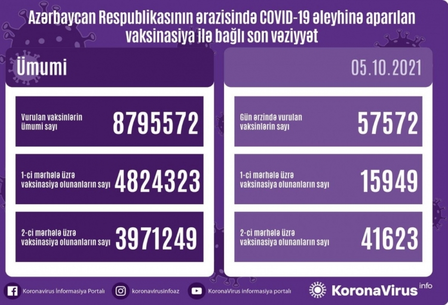 Aserbaidschan: Bisher insgesamt 8 795 572 Impfdosen gegen COVID-19 verabreicht