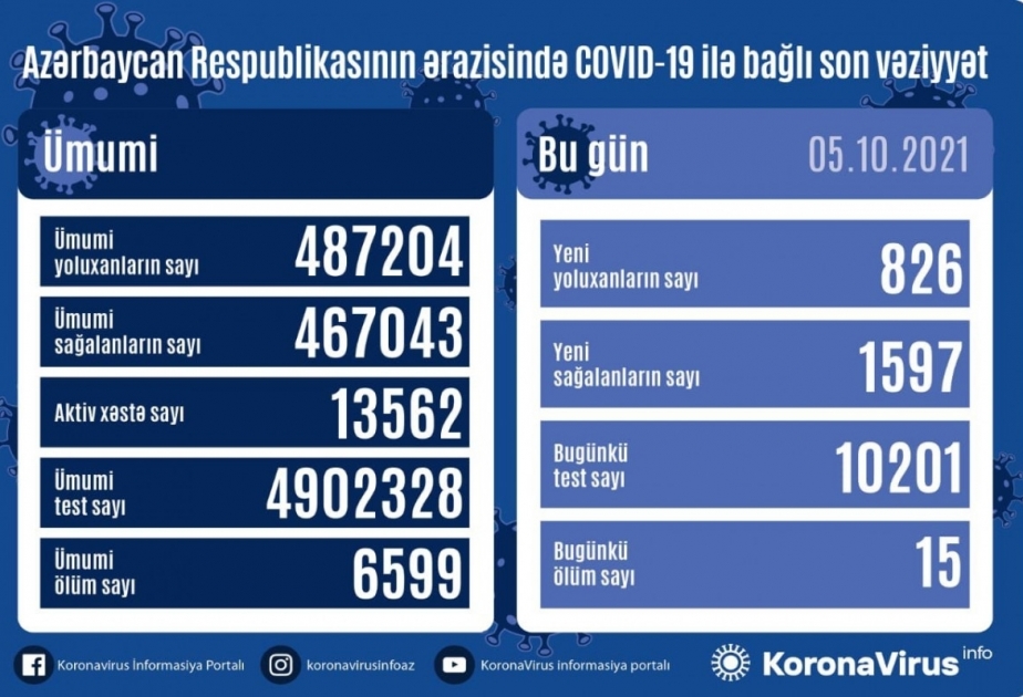 أذربيجان: تسجيل 826 حالة جديدة للإصابة بعدوى كوفيد 19 وتعافي 1597 مصاب ووفاة 15 مصابا في 5 أكتوبر
