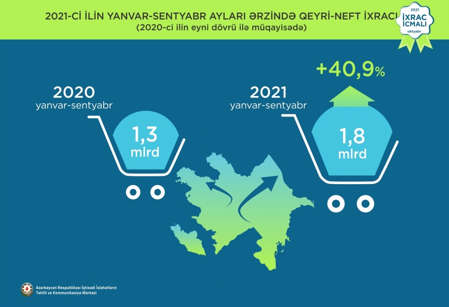 Azərbaycanın qeyri-neft ixracı 525,3 milyon dollar artıb