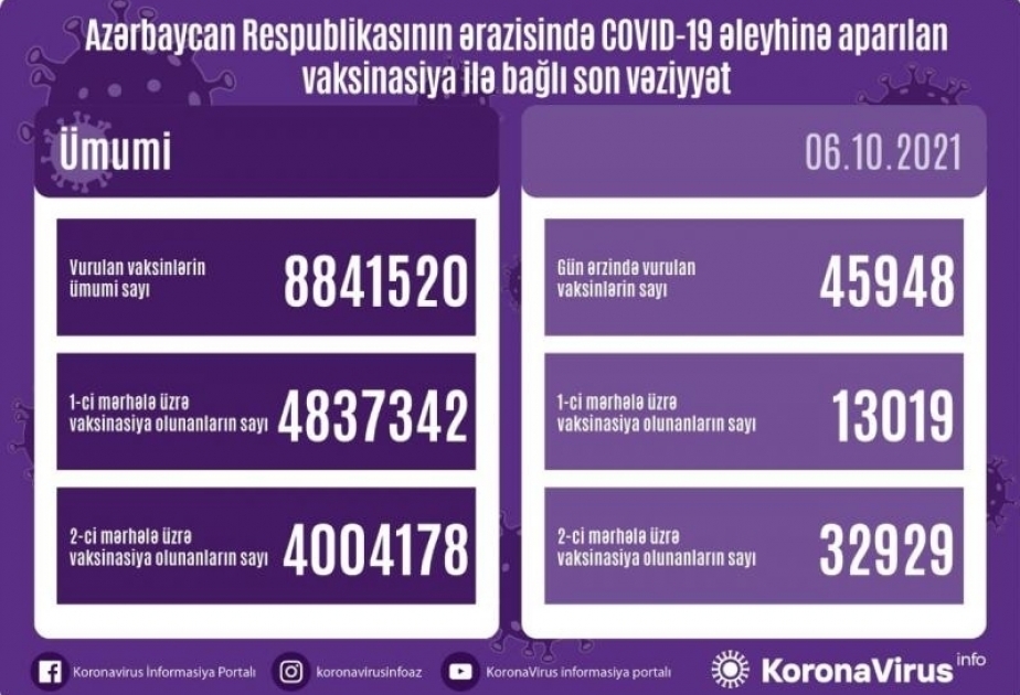 L’Azerbaïdjan compte au total 4 004 178 personnes entièrement vaccinées contre le Covid-19