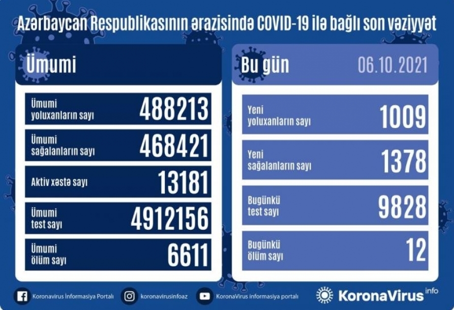 COVID-19 in Aserbaidschan: 1009 Neuinfektionen, 1378 Genesungen am Mittwoch