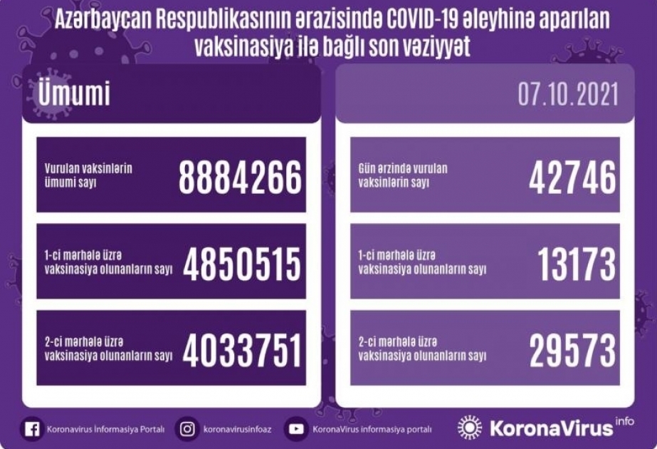 Corona-Impfung in Aserbaidschan: 4 850 515 Erstimpfungen und 4 033 751 Zweitimpfungen