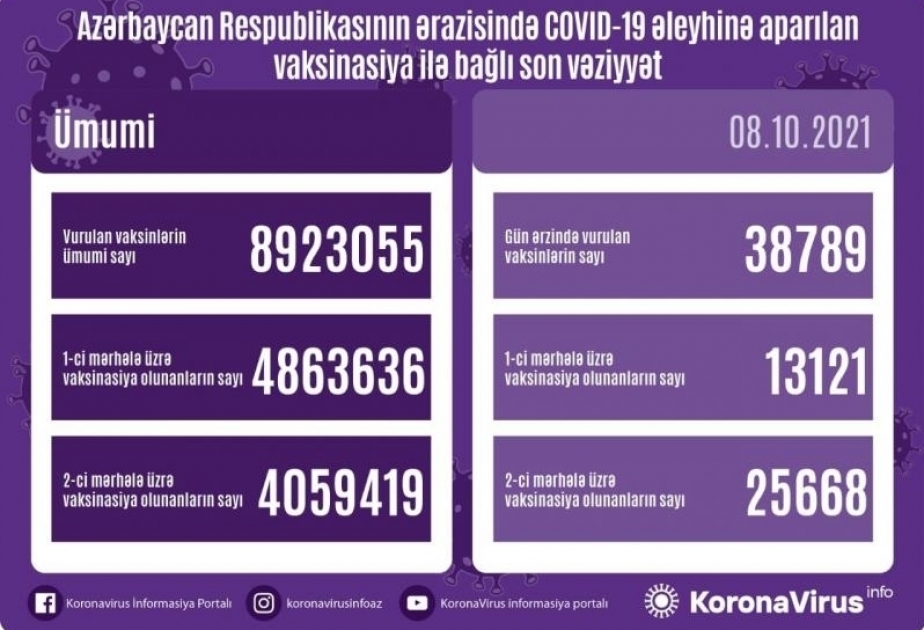 أذربيجان: تطعيم 39 ألف جرعة من لقاح كورونا 8 أكتوبر