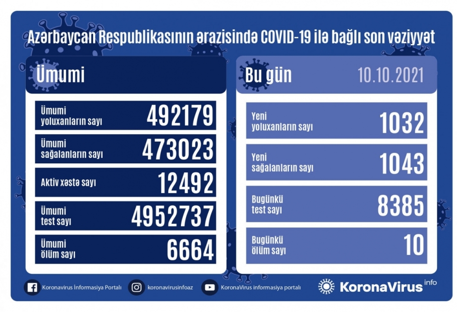 Son sutkada Azərbaycanda koronavirus infeksiyasından 1043 nəfər sağalıb