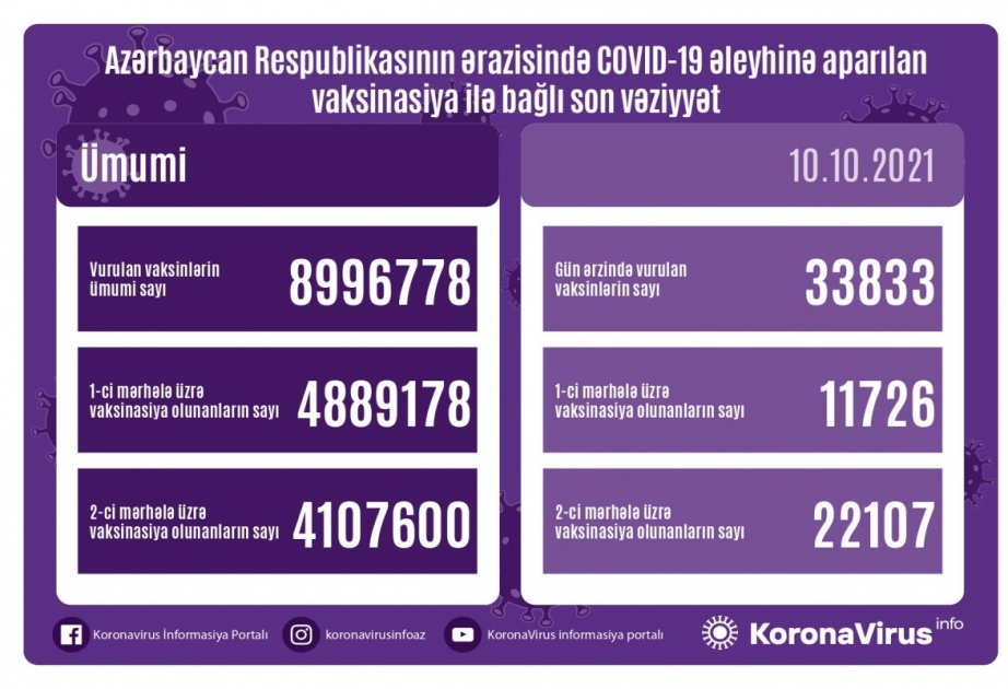 Bu gün COVID-19 əleyhinə 34 min dozaya yaxın peyvənd vurulub
