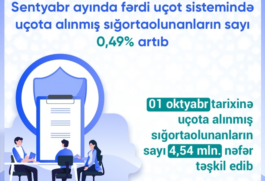 DSMF: 1 oktyabr tarixinə uçota alınmış sığortaolunanların sayı 4,54 milyon nəfər təşkil edib