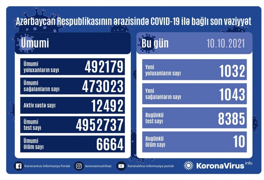 1.043 personas se han recuperado de la infección por coronavirus en Azerbaiyán en las últimas 24 horas