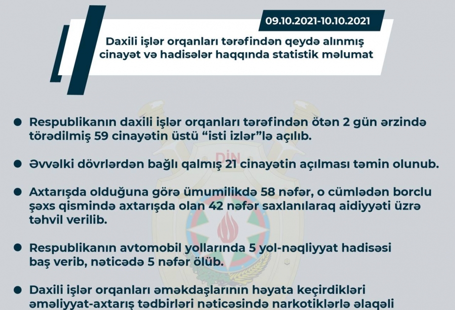 Respublikanın daxili işlər orqanları həftəsonu törədilmiş 59 cinayətin üstünü “isti izlər”lə açıblar